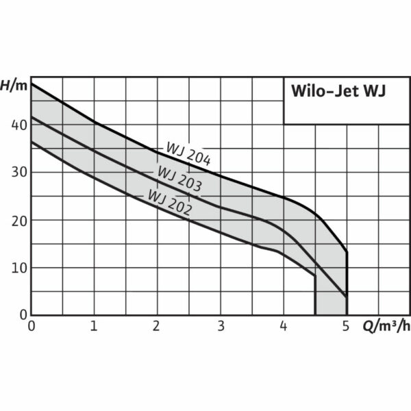 Засмукващa едностъпалнa центробежнa помпa Wilo-Jet WJ-203XEM 750W 4081222