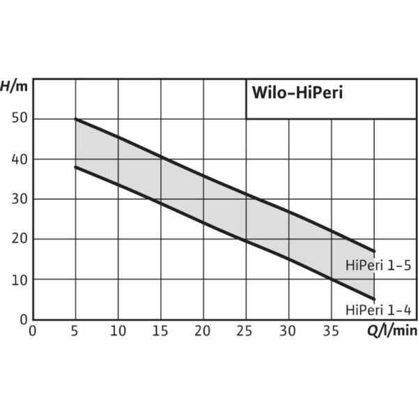 Засмукваща помпа за битово водоснабдяване WILO HIPERI1-4 0.37kW 4186197